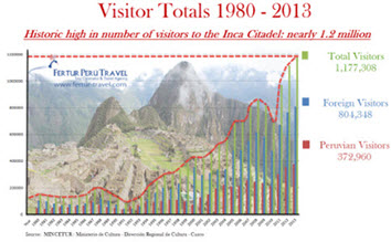 Machu Picchu Visitor Totals Graph 2013
